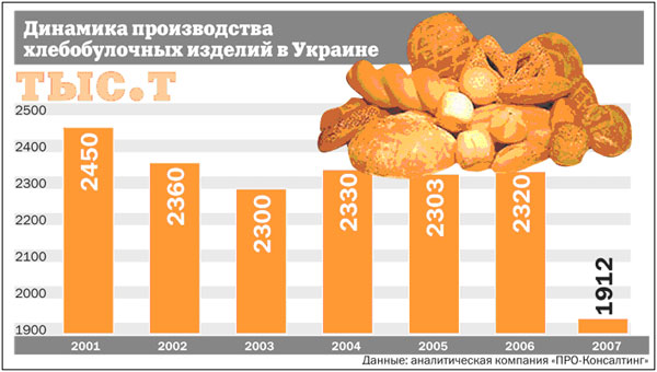 Украина: производство хлеба становится убыточным
