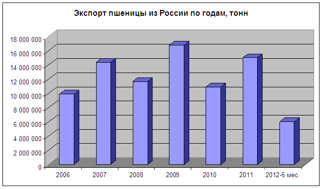 динамика экспорта пшеницы из России за 2006-2012 гг.